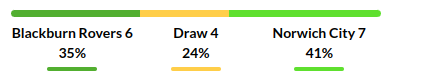 Blackburn vs Norwich Prediction