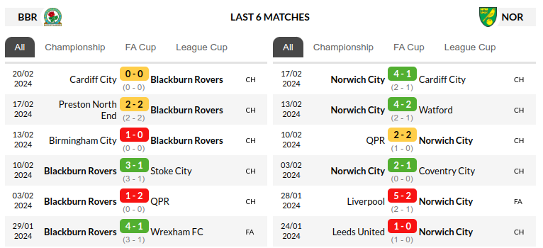 Blackburn vs Norwich Prediction