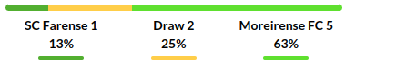 Farense vs Moreirense Prediction