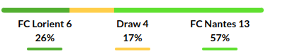 Lorient vs Nantes Prediction