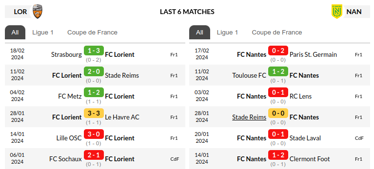 Lorient vs Nantes Prediction