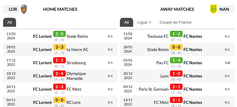 Lorient vs Nantes Prediction