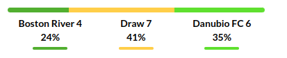Boston vs Danubio Prediction