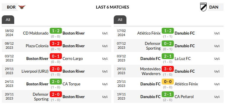 Boston vs Danubio Prediction