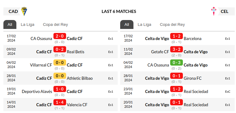 Cadiz vs Celta Vigo Prediction