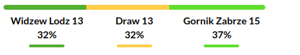 Lodz vs Gornik Zabrze Prediction