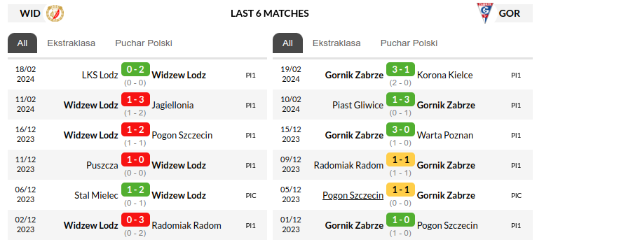 Lodz vs Gornik Zabrze Prediction