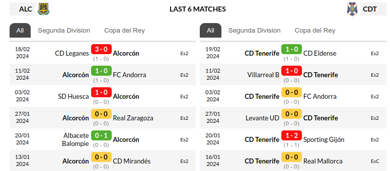 Alcorcon vs Tenerife Prediction