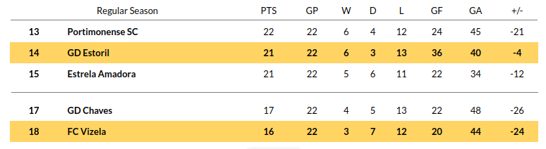 Vizela vs Estoril Prediction