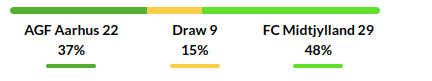 Aarhus vs Midtjylland Prediction
