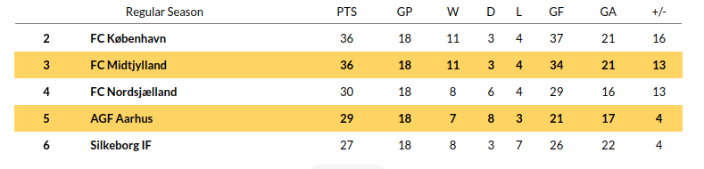 Aarhus vs Midtjylland Prediction