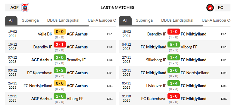 Aarhus vs Midtjylland Prediction