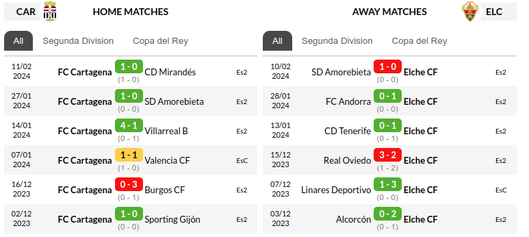 Cartagena vs Elche Prediction