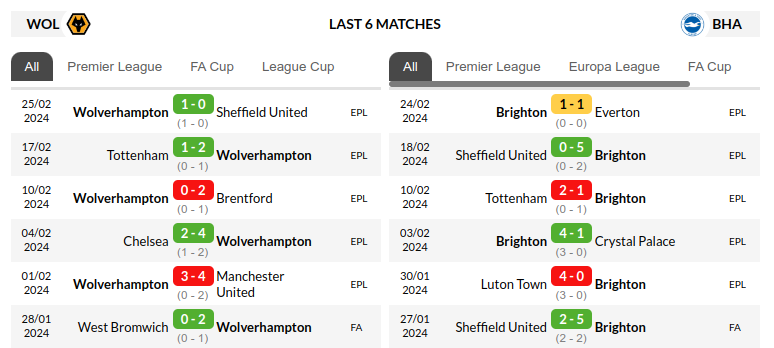 Wolverhampton vs Brighton Predictions
