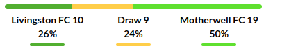 Livingston vs Motherwell Predictions