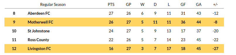 Livingston vs Motherwell Predictions