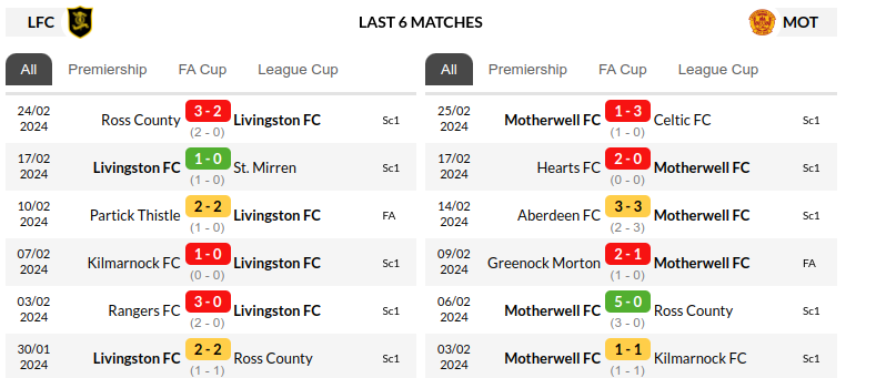 Livingston vs Motherwell Predictions