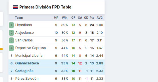 Guanacasteca vs Cartagines Predictions