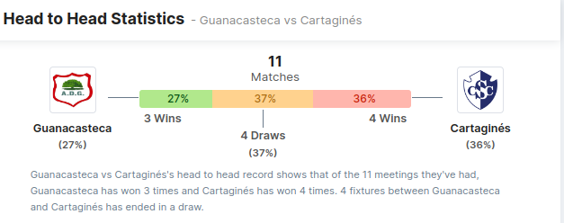 Guanacasteca vs Cartagines Predictions