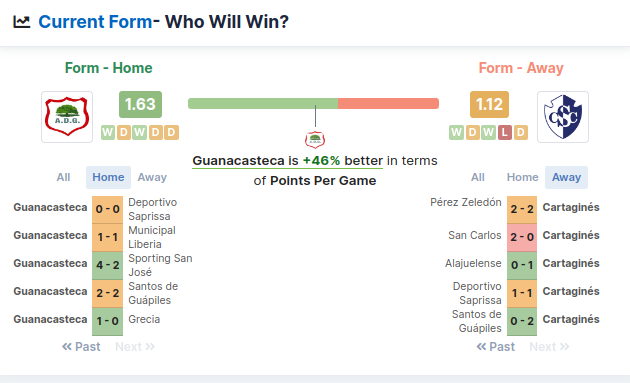 Guanacasteca vs Cartagines Predictions