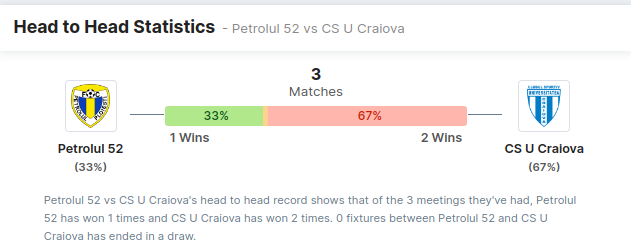 Petrolul Ploiesti vs Craiova Predictions