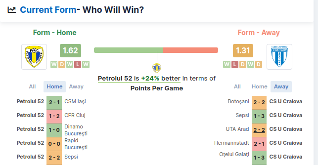 Petrolul Ploiesti vs Craiova Predictions