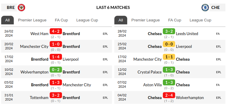 Brentford vs Chelsea Prediction