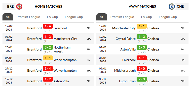 Brentford vs Chelsea Prediction