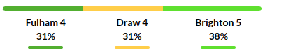 Fulham vs Brighton Prediction