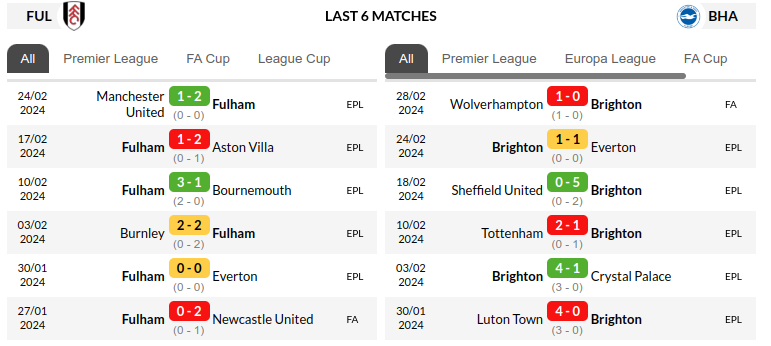 Fulham vs Brighton Prediction