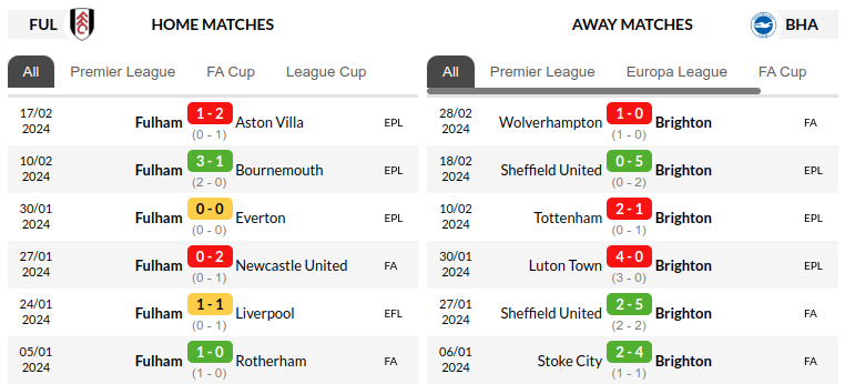 Fulham vs Brighton Prediction
