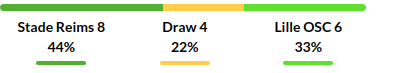 Reims vs Lille Prediction