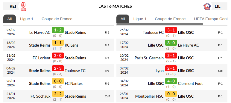 Reims vs Lille Prediction