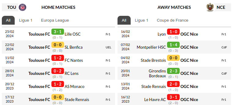 Toulouse vs Nice Prediction