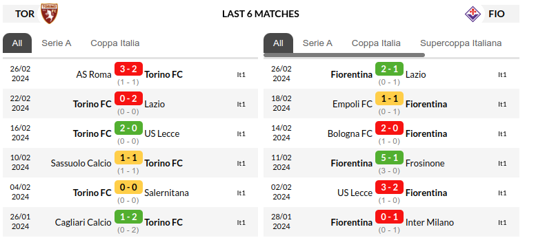 Torino vs Fiorentina Prediction