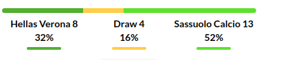 Verona vs Sassuolo Prediction