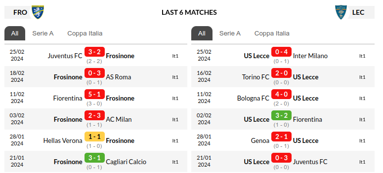 Frosinone vs Lecce Prediction