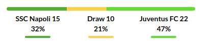 Napoli vs Juventus Prediction