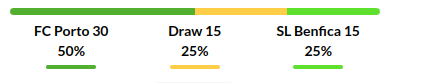 Porto vs Benfica Prediction