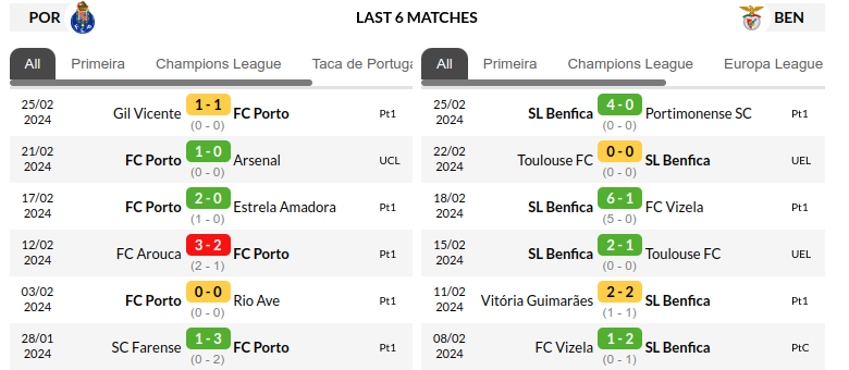 Porto vs Benfica Prediction