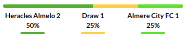 Heracles vs Almere City Prediction