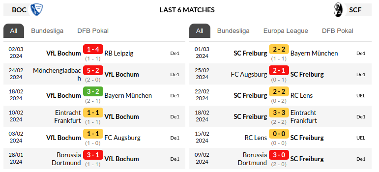 Bochum vs Freiburg Prediction
