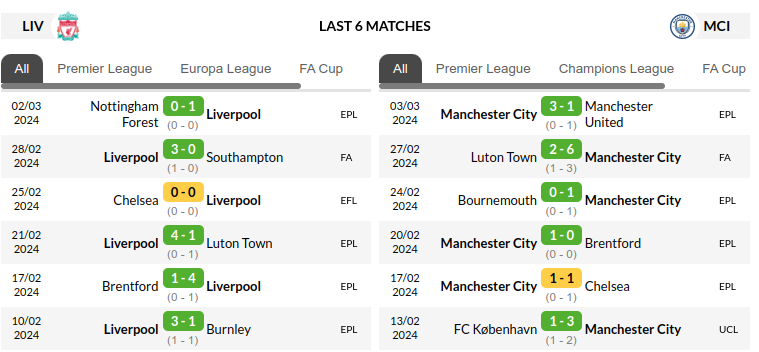 Liverpool vs Manchester City Prediction