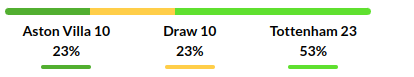 Aston Villa vs Tottenham Prediction