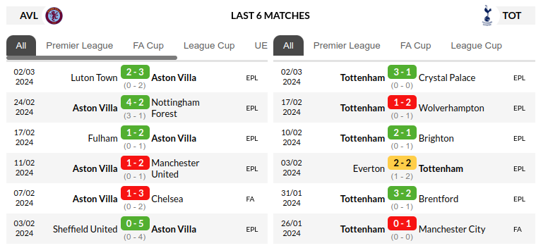 Aston Villa vs Tottenham Prediction