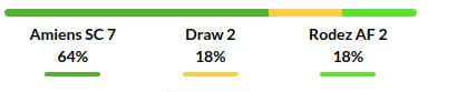Amiens vs Rodez Prediction