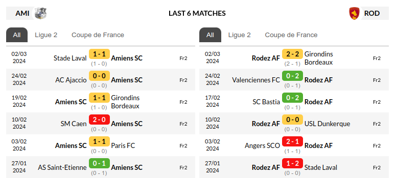 Amiens vs Rodez Prediction
