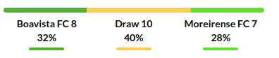 Boavista vs Moreirense Prediction