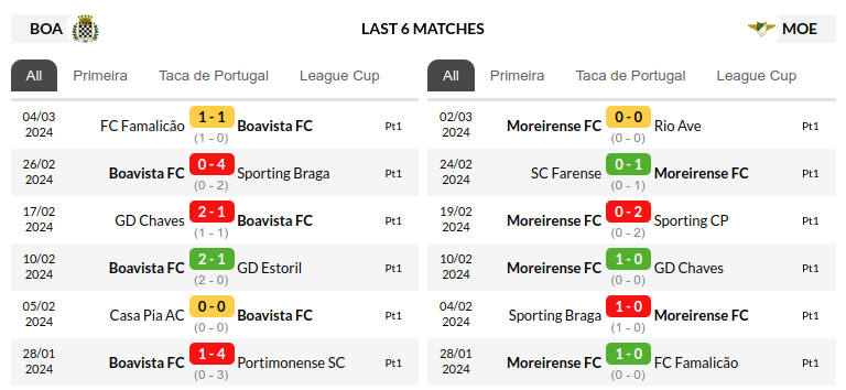 Boavista vs Moreirense Prediction