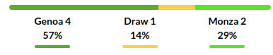 Genoa vs Monza Prediction